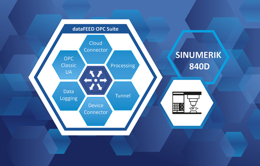 A Softing Industrial dataFEED OPC Suite hozzáférést biztosít a SINUMERIC 840D CNC gépekhez